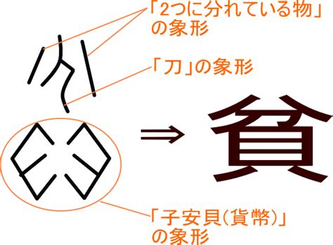 貧る|「貧」という漢字の意味・成り立ち・読み方・画数・部首を学習